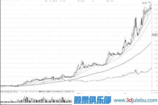 教您如何選熱門板塊中的龍頭股