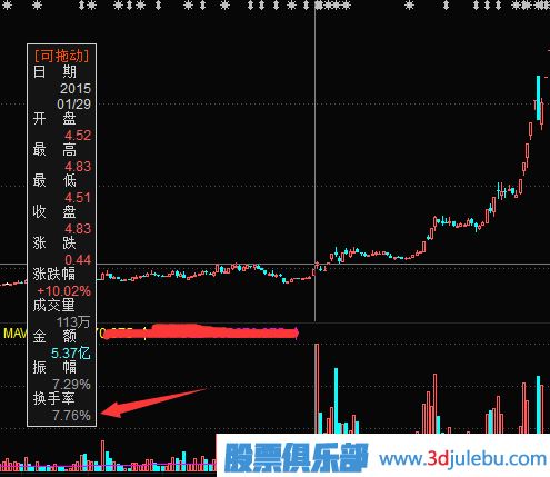 教您如何分析換手率捕捉漲停股