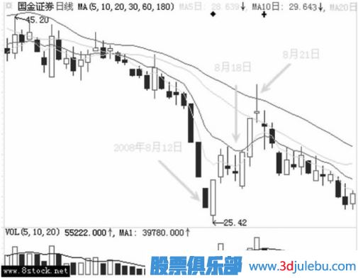 主力是如何用跌停進(jìn)行洗盤的？