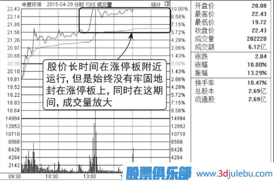 股價在漲停位置遲遲不封住-反而放量出貨的圖形介紹