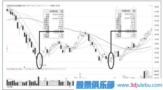 <a href=http://www.jctcp6.com/GPRM/sy/870.html target=_blank class=infotextkey>漲停板</a>出現(xiàn)在這個位置，<a href=http://www.jctcp6.com/GPRM/sy/1045.html target=_blank class=infotextkey>股價</a>會出現(xiàn)反轉走勢