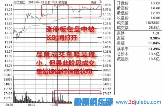 股價在漲停位置遲遲不封住-反而放量出貨的圖形介紹