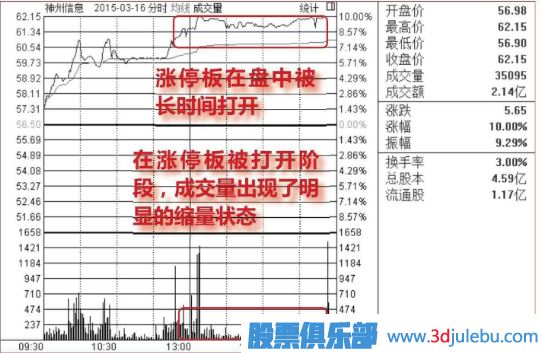 漲停板建倉(cāng)圖形