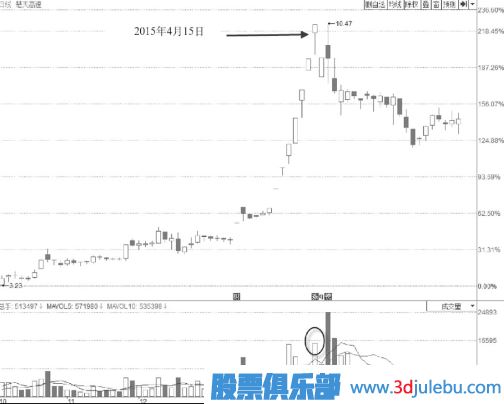 出貨漲停板形態(tài)-早盤凹型形態(tài)