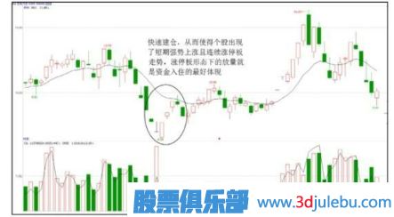 如何分析漲停板是啟動拉升還是建倉