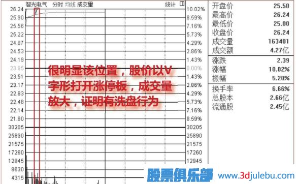 盤中<a href=http://www.jctcp6.com/GPRM/sy/1523.html target=_blank class=infotextkey>打開漲停</a>板洗盤圖形介紹