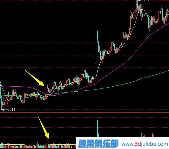 上漲初期放量沖高回落的這種走勢應(yīng)該如何應(yīng)對？