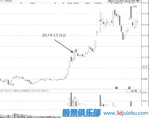 強勢上行通道中尾盤拉升漲停的意義