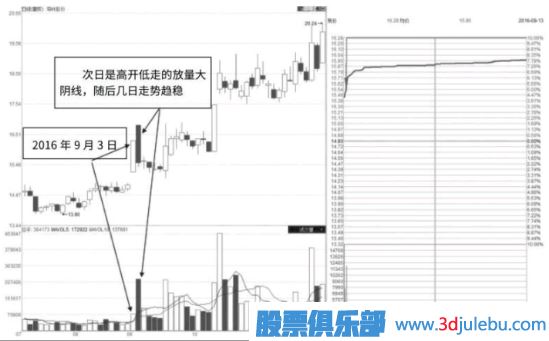 股票漲停后出現(xiàn)的巨量陰線洗盤形態(tài)