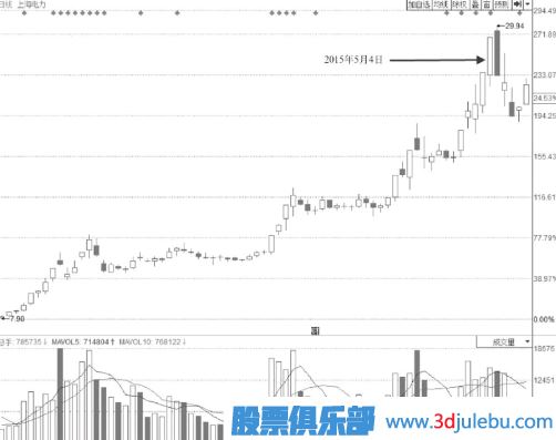 需要減倉賣出的漲停板-尾盤勉強封板形態(tài)