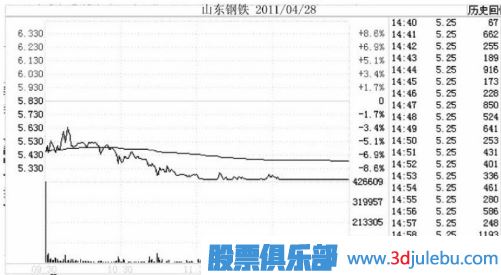 跌停板出貨是一只股票下跌開始的最大風(fēng)險