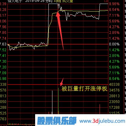 股票漲停后途中又打開漲停板意味著什么？又該如何分析？