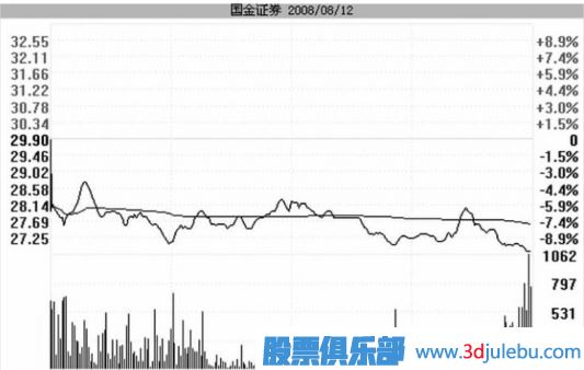 <a href=http://www.jctcp6.com/GPRM/zs/3692.html target=_blank class=infotextkey>主力</a>是如何用跌停進(jìn)行洗盤的？