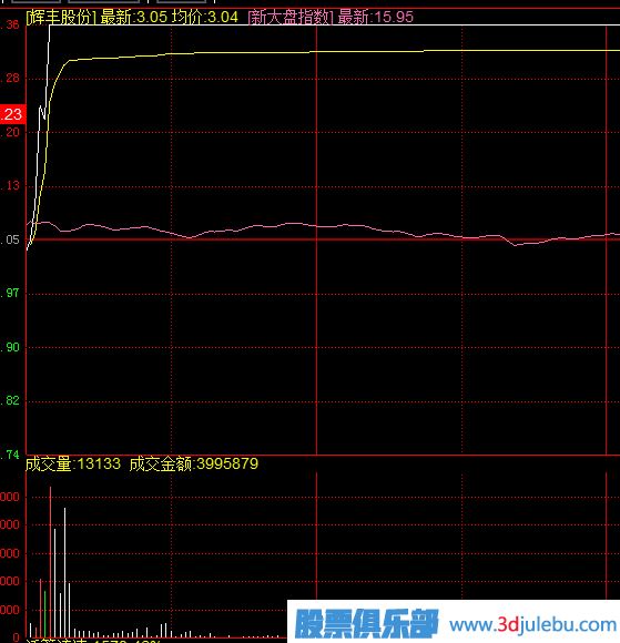 什么樣的漲停板可以追？開(kāi)盤(pán)無(wú)量封漲停與放量封漲停