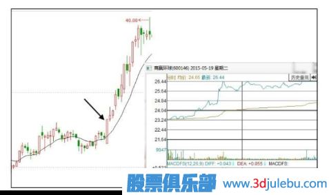 如何分析早盤<a href=http://www.jctcp6.com/GPRM/sy/1819.html target=_blank class=infotextkey><a href=http://www.jctcp6.com/GPRM/sy/1955.html target=_blank class=infotextkey>高開</a></a>漲停的股票后期走勢-<a href=http://www.jctcp6.com target=_blank class=infotextkey>股票基礎(chǔ)</a>知識