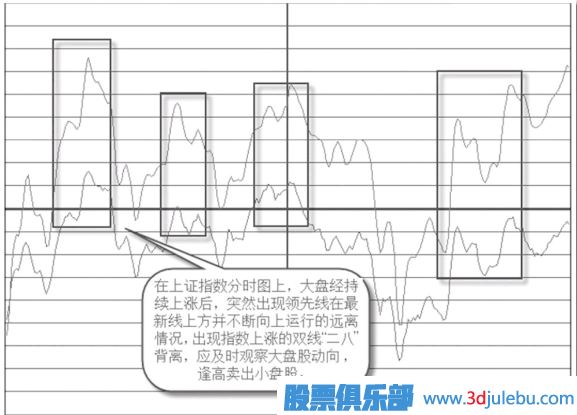 如何分析指數(shù)上漲有沒(méi)有“二八”背離