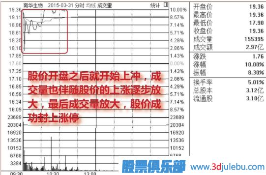 早盤(pán)放量漲停的后期走勢(shì)分析