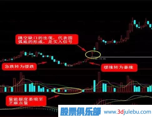 這四種<a href=http://www.jctcp6.com/GPRM/sy/778.html target=_blank class=infotextkey>抄底</a>形態(tài)，一擊必中！