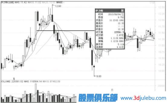 出現(xiàn)漲停板后的股票如何找下一個(gè)介入點(diǎn)
