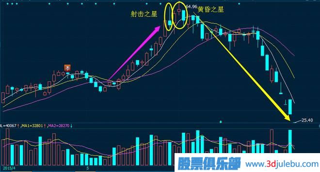 黃昏之星<a href=http://www.jctcp6.com/jszb/K/ target=_blank class=infotextkey>K線圖</a>的出現(xiàn)是<a href=http://www.jctcp6.com/cgjq/zs/ target=_blank class=infotextkey><a href=http://www.jctcp6.com/GPRM/sy/927.html target=_blank class=infotextkey>止損</a></a>信號(hào)