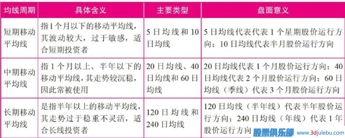 短線選股常用的技術(shù)指標(biāo)-移動(dòng)平均線（MA）