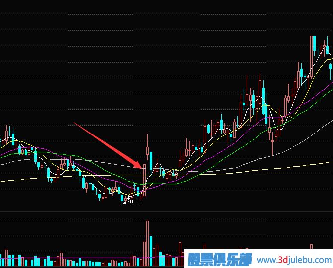 短線交易秘訣-<a href=http://www.jctcp6.com/GPRM/sy/870.html target=_blank class=infotextkey>漲停板</a>突破多條均線后的買入技巧