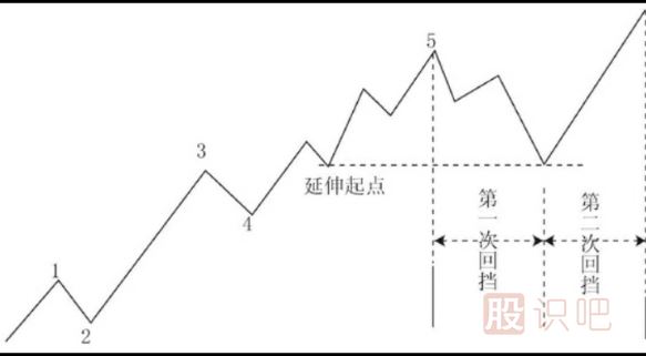 波浪理論的A-B-C浪講解