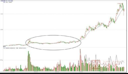 股價在次低位縮量窄幅盤整的含義
