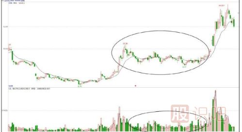 股價在次低位縮量窄幅盤整的含義