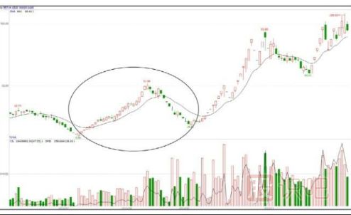 逆勢不跌的股票是強勢拉升前的信號