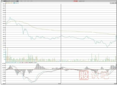 開盤后的半小時(shí)預(yù)測(cè)當(dāng)日盤中走勢(shì)