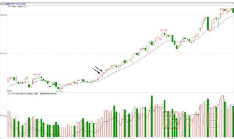 如何分析大盤的尾盤放量<a href=http://www.jctcp6.com/GPRM/sy/1364.html target=_blank class=infotextkey>上漲</a>走勢-<a href=http://www.jctcp6.com target=_blank class=infotextkey>股票基礎(chǔ)</a>知識