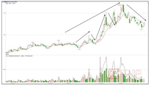 什么是牛長(zhǎng)熊短走勢(shì)-股票入門基礎(chǔ)知識(shí)