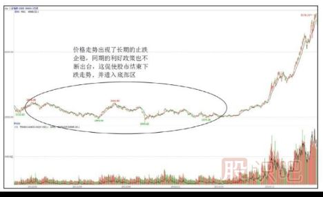 股市周期運行中的底部區(qū)