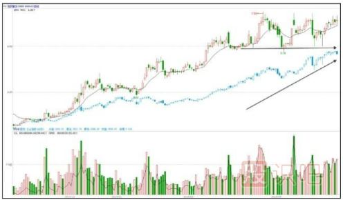 股票拉升時(shí)的盤面形態(tài)特征