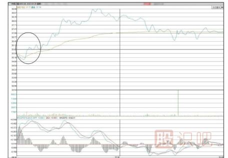 通過開盤后的30分鐘走勢預(yù)判股票當(dāng)天走勢