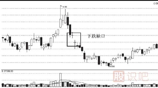 股票<a href=http://www.jctcp6.com/cgjq/mc/ target=_blank class=infotextkey>賣出</a>技巧-跌破缺口后的賣出法