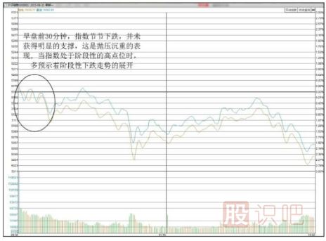 股市<a href=http://www.jctcp6.com/GPRM/sy/1798.html target=_blank class=infotextkey>大盤</a>行情分析方法-關(guān)注早盤開盤后的指數(shù)運行形態(tài)