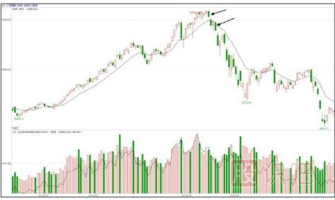如何分析大盤(pán)指數(shù)的尾盤(pán)放量下跌形態(tài)
