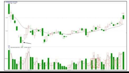 如何堤防主力尾盤偷襲（股票知識(shí)）