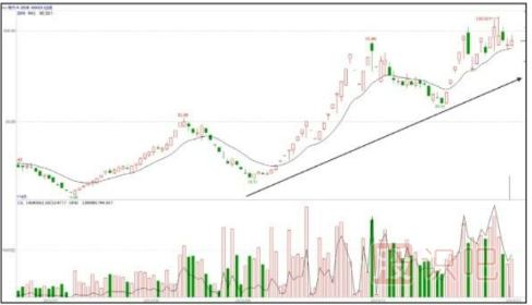 股票中長(zhǎng)線上漲形態(tài)-45角穩(wěn)步攀升形態(tài)