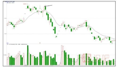 如何堤防主力尾盤偷襲（股票知識(shí)）
