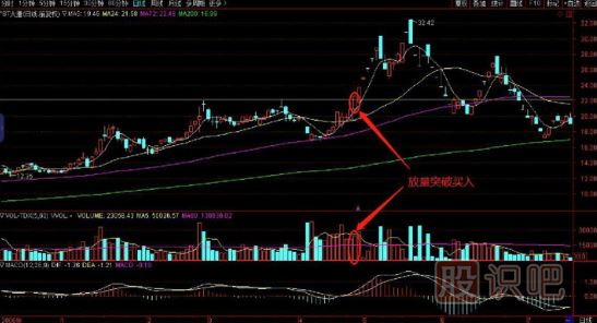 最-突破前高買入