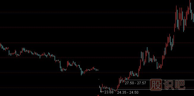 股票創(chuàng)新低行情中的買(mǎi)賣(mài)點(diǎn)