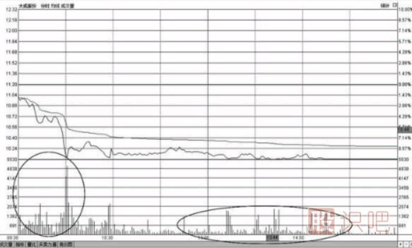 分時(shí)圖早盤出現(xiàn)大賣盤放量打壓下跌形態(tài)的操盤技巧