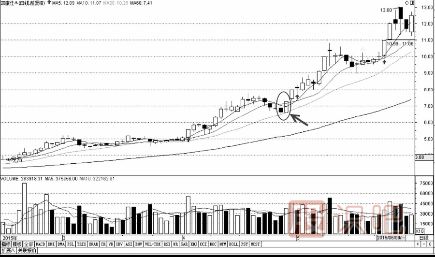 如何用移動均線看支撐尋找買入點