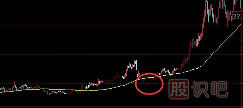 如何分析股票中長線的買賣點