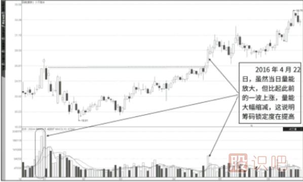 對(duì)成交量的深刻認(rèn)識(shí)-成交量指標(biāo)怎么看詳解