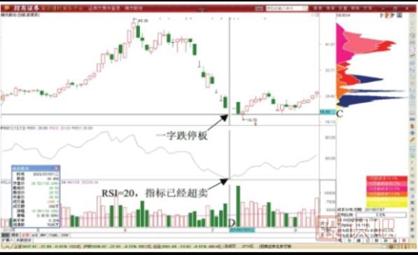 RSI指標(biāo)超賣(mài)形態(tài)后的做T+0機(jī)會(huì)-RSI指標(biāo)超賣(mài)形態(tài)表現(xiàn)