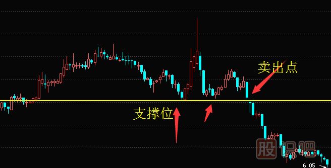 股票賣出技巧-跌破支撐位賣出講解（附案例）